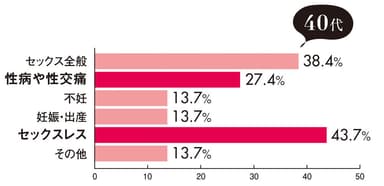 性について具体的に知りたいこと　40代回答