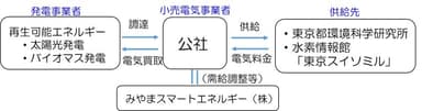 東京都環境公社との連携事業 イメージ