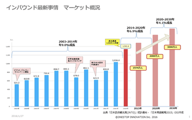 インバウンド最新事情（提供/株式会社ワンストップイノベーション）