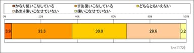 電子レンジを使いこなしている？