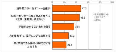 暑い夏の調理、工夫していることは？