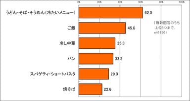 夏のお昼ごはんの「主食」は？