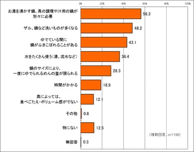 麺類の調理でめんどうなのは？