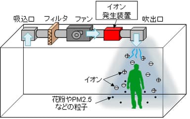 「ion-DROP」の概要