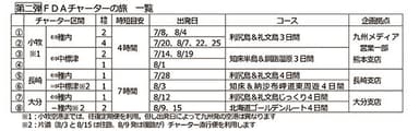 第二弾　FDAチャーターの旅　一覧