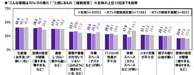 ストレスを生むオフィス