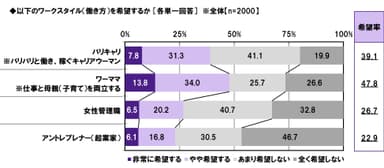 ワークスタイルの希望