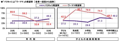 バリキャリとワーママの希望率