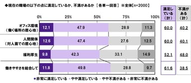 働く環境の満足度