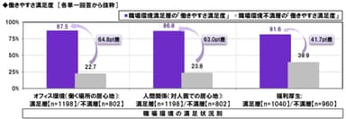 職場環境別の働きやすさ満足度