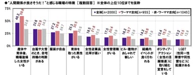 人間環境が良さそうなオフィス