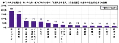 センスの良いオフィスを作りそうな人