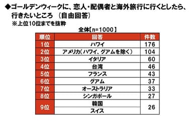 GWの恋人・配偶者との海外デートで行きたいところ