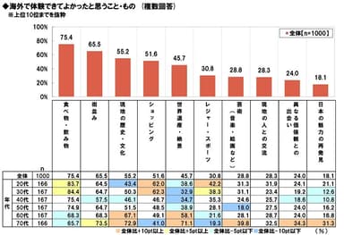 海外で体験できてよかったこと・もの