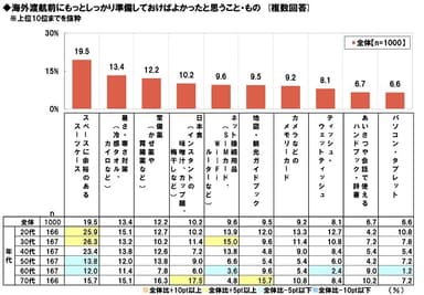 海外渡航前に準備しておけばよかったと思うこと・もの