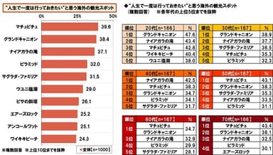 人生で一度は行っておきたい海外の観光スポット