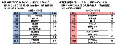 海外旅行に行くとしたら頼りになりそうな有名人