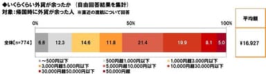 帰国時に余った外貨