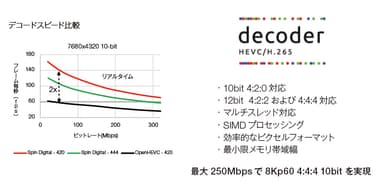 Spin Digitalデコーダ