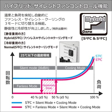 ハイブリッド・サイレントファンコントロール機能