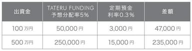 安定した収益性の高い商品