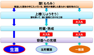 火入れ(加熱殺菌)