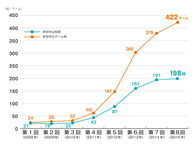 数学甲子園(全国数学選手権大会)参加申込校数・参加申込チーム数推移