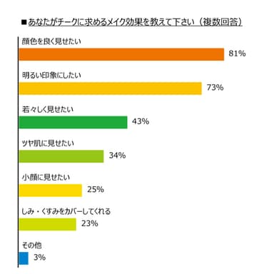 あなたがチークに求める効果を教えて下さい