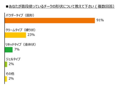 あなたが普段使っているチークの形状を教えて下さい