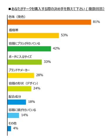 あなたがチークを購入する際の決め手を教えて下さい