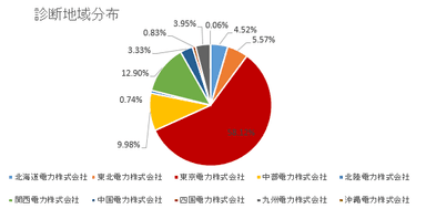 診断地域分布