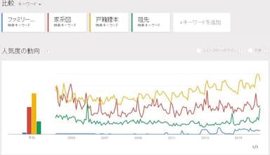 自分のルーツが知りたいというニーズは漸増傾向に(Google トレンドより)