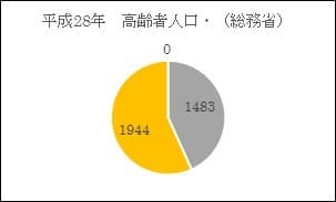 図1【高齢者は3,427万人】