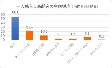 図2【一人暮らし高齢者は608万人】