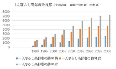 図3【一人暮らし高齢者の会話回数】