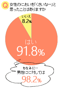 女性のにおいを「くさいな…」と思ったことはありますか