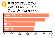 具体的に、体のどこからそのにおいがでていると思いましたか