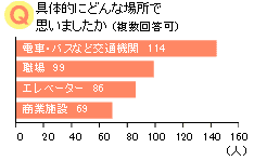 具体的にどんな場所で思いましたか