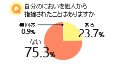 自分のにおいを他人から指摘されたことはありますか