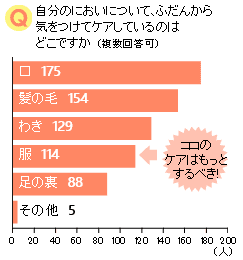 自分のにおいについて、ふだんから気をつけてケアしているのはどこですか