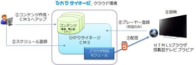 「ひかりサイネージHTML5対応テレビブラウザ版」の販売構成