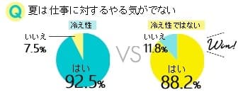 夏は仕事に対するやる気がでない