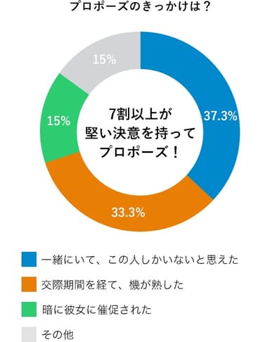 プロポーズのきっかけは？