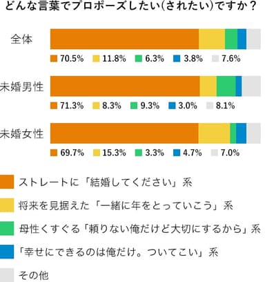 理想のプロポーズの言葉は？