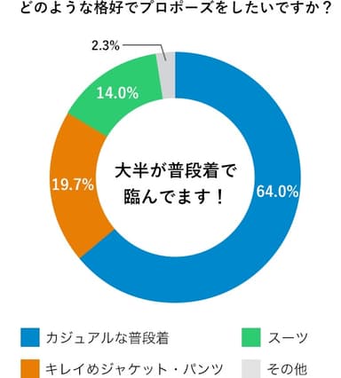 どんな格好でプロポーズしたいか？