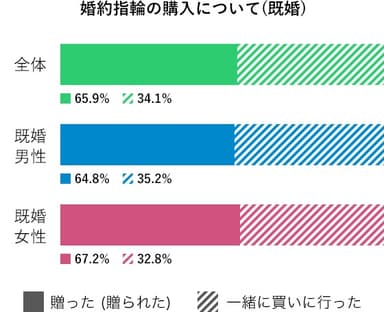 婚約指輪の購入について（既婚）