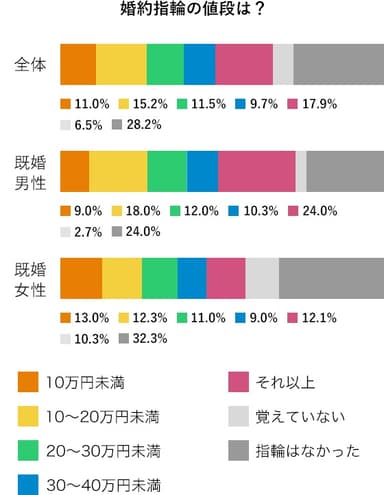 婚約指輪の金額は？