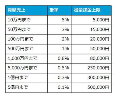 従量課金表