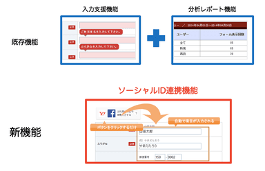 ソーシャルID連携機能