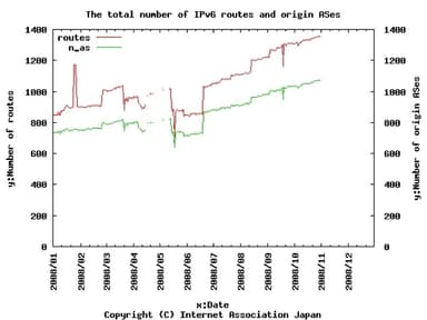 IPv6の全経路数と広告AS数